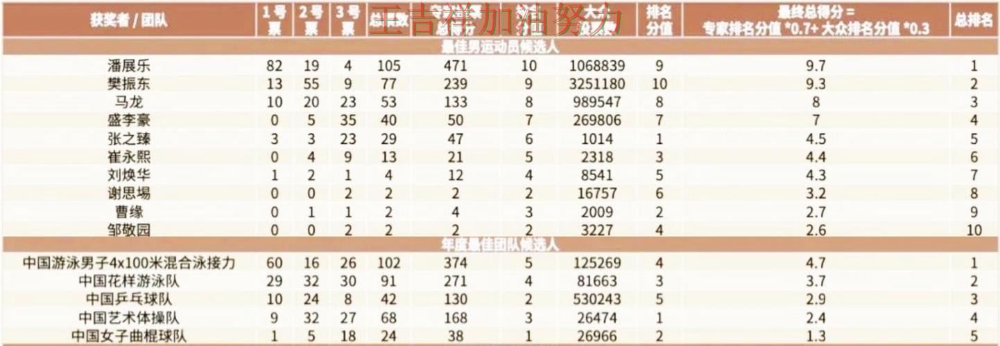 潘展乐在亚洲杯中单场高分成为全场焦点 令主帅压力进一步上升